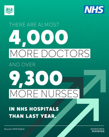 More Doctors & Nurses in NHS Hospitals than last year 