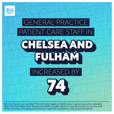 General Practice Patient Care Staff in Chelsea & Fulham Increased by 74 