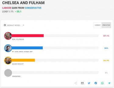 Chelsea and Fulham Poll